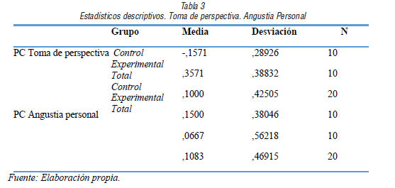 Estad&iacute;sticos descriptivos. Toma de perspectiva. Angustia Personal