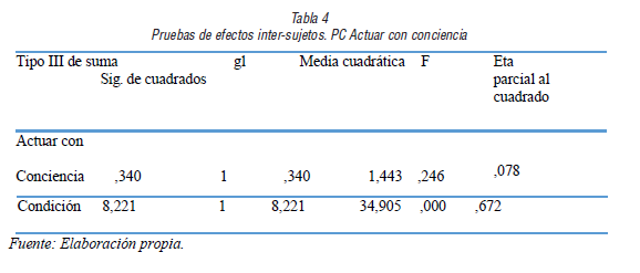 Pruebas de efectos inter-sujetos. PC Actuar con conciencia