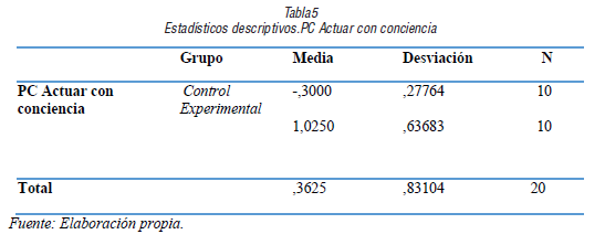 Estad&iacute;sticos descriptivos.PC Actuar con conciencia