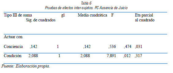 Pruebas de efectos inter-sujetos. PC Ausencia de Juicio