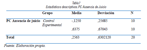 Estad&iacute;sticos descriptivos.PC Ausencia de Juicio