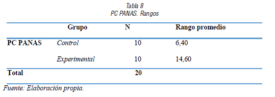 PC PANAS. Rangos