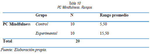PC Mindfulness. Rangos
