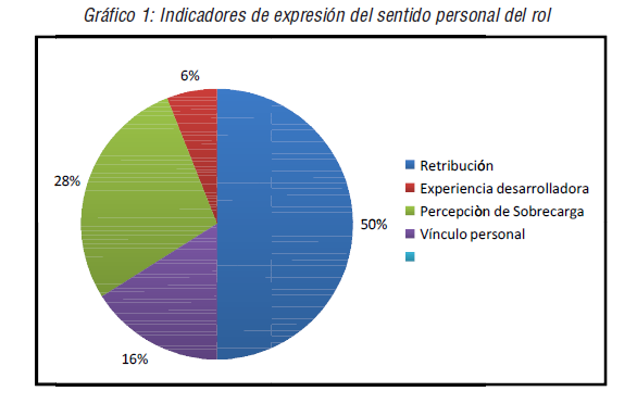 Indicadores de expresi&oacute;n del sentido personal del rol