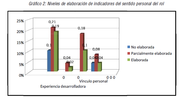 Niveles de elaboraci&oacute;n de indicadores del sentido personal del rol