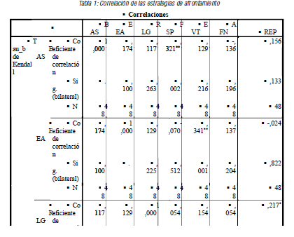Correlaci&oacute;n de las estrategias de afrontamiento