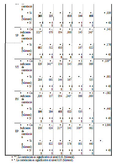 Correlaci&oacute;n de las estrategias de afrontamiento