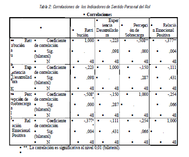 Correlaciones de los Indicadores de Sentido Personal del Rol