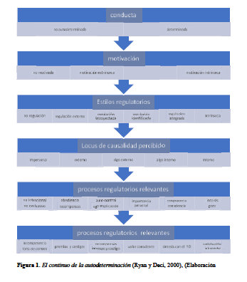  El continuo de la autodeterminación (Ryan y Deci, 2000)