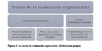 La teoría de evaluación cognoscitiva.