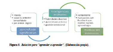 Relación para “aprender a aprender”.