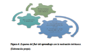 Esquema del fluir del aprendizaje con la motivación intrínseca.