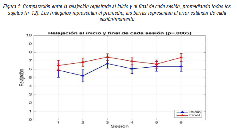 Comparación entre la relajación registrada al inicio y al final de cada sesión, promediando todos los sujetos (n=12). Los triángulos representan el promedio, las barras representan el error estándar de cada sesión/momento