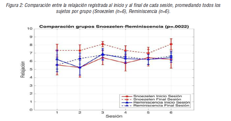 Comparación entre la relajación registrada al inicio y al final de cada sesión, promediando todos los sujetos por grupo (Snoezelen (n=6), Reminiscencia (n=6).