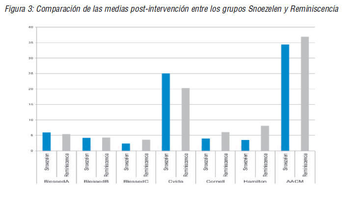 Comparación de las medias post-intervención entre los grupos Snoezelen y Reminiscencia