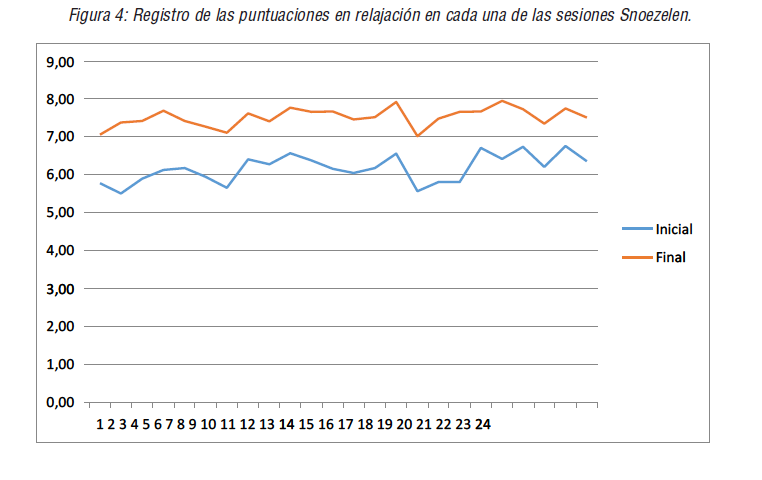 Registro de las puntuaciones en relajación en cada una de las sesiones Snoezelen.