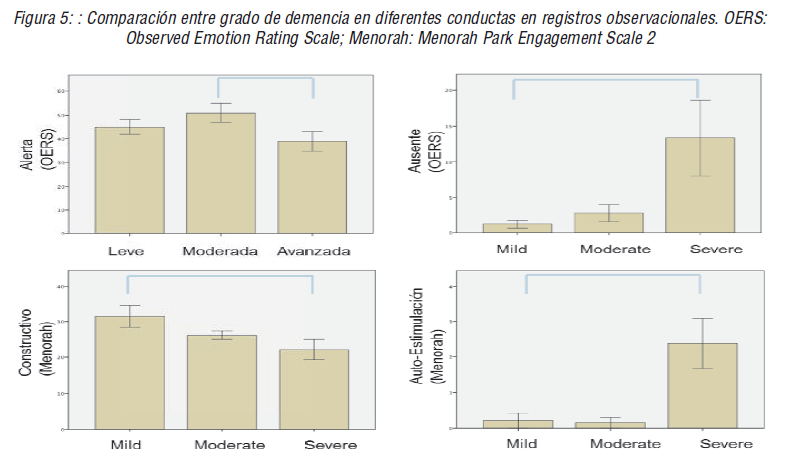  Comparación entre grado de demencia en diferentes conductas en registros observacionales. OERS: Observed Emotion Rating Scale; Menorah: Menorah Park Engagement Scale 2