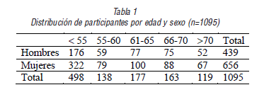 Distribuci&oacute;n de participantes por edad y sexo (n=1095)