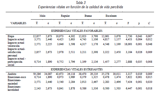 Experiencias vitales en funci&oacute;n de la calidad de vida percibida