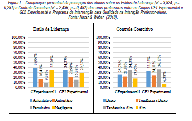 Compara&ccedil;&atilde;o percentual da percep&ccedil;&atilde;o dos alunos sobre os Estilos de Lideran&ccedil;a (x&sup2; = 3,824; p = 0,281) e Controle Coercitivo (x&sup2; = 2,436; p = 0,487) dos seus professores entre os Grupos GE1 Experimental e GE2 Experimental o Programa de Interven&ccedil;&atilde;o para Qualidade na Intera&ccedil;&atilde;o Professor-aluno.Fonte: Nazar & Weber (2018).