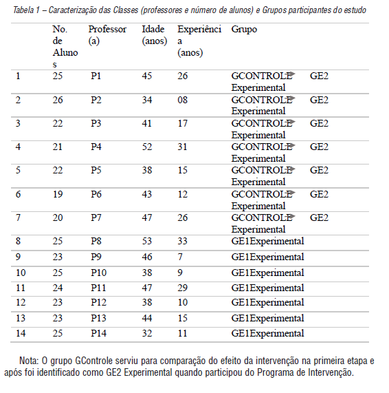 Caracteriza&ccedil;&atilde;o das Classes (professores e n&uacute;mero de alunos) e Grupos participantes do estudo