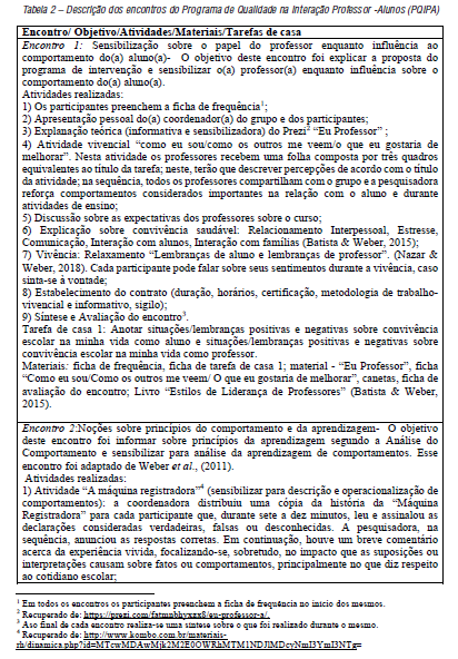 Descri&ccedil;&atilde;o dos encontros do Programa de Qualidade na Intera&ccedil;&atilde;o Professor -Alunos (PQIPA)