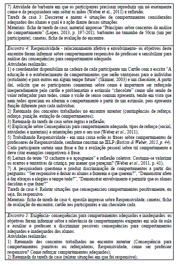 Descri&ccedil;&atilde;o dos encontros do Programa de Qualidade na Intera&ccedil;&atilde;o Professor -Alunos (PQIPA)