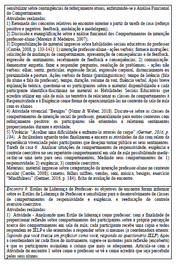 Descri&ccedil;&atilde;o dos encontros do Programa de Qualidade na Intera&ccedil;&atilde;o Professor -Alunos (PQIPA)