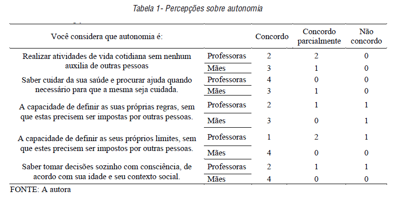 Percepções sobre autonomia