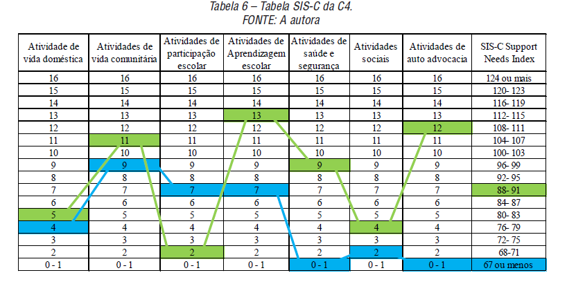 Tabela SIS-C da C4.