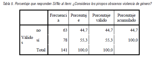 Porcentaje que responden S&iacute;/No al &iacute;tem: &iquest;Consideras los piropos obscenos violencia de g&eacute;nero?