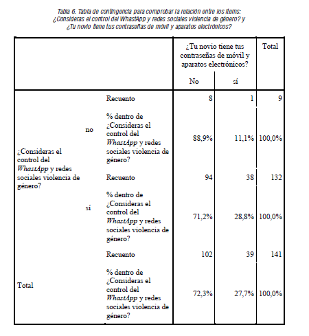 Tabla de contingencia para comprobar la relaci&oacute;n entre los &iacute;tems:&iquest;Consideras el control del WhastApp y redes sociales violencia de g&eacute;nero? y&iquest;Tu novio tiene tus contrase&ntilde;as de m&oacute;vil y aparatos electr&oacute;nicos?