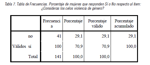 Tabla de Frecuencias. Porcentaje de mujeres que responden S&iacute; o No respecto al &iacute;tem:&iquest;Consideras los celos violencia de g&eacute;nero?