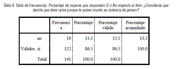 Tabla de Frecuencias. Porcentaje de mujeres que responden S&iacute; o No respecto al &iacute;tem: &iquest;Consideras que decirte que tiene celos porque te quiere mucho es violencia de g&eacute;nero?