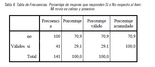 Tabla de Frecuencias. Porcentaje de mujeres que responden S&iacute; o No respecto al &iacute;tem: Mi novio es celoso y posesivo.