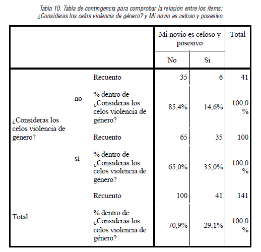 Tabla de contingencia para comprobar la relaci&oacute;n entre los &iacute;tems:&iquest;Consideras los celos violencia de g&eacute;nero? y Mi novio es celoso y posesivo.