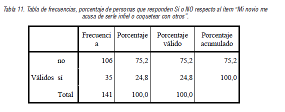 Tabla de frecuencias, porcentaje de personas que responden S&iacute; o NO respecto al &iacute;tem &ldquo;Mi novio me acusa de serle infiel o coquetear con otros&rdquo;.