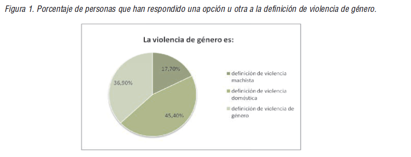 Porcentaje de personas que han respondido una opci&oacute;n u otra a la definici&oacute;n de violencia de g&eacute;nero.