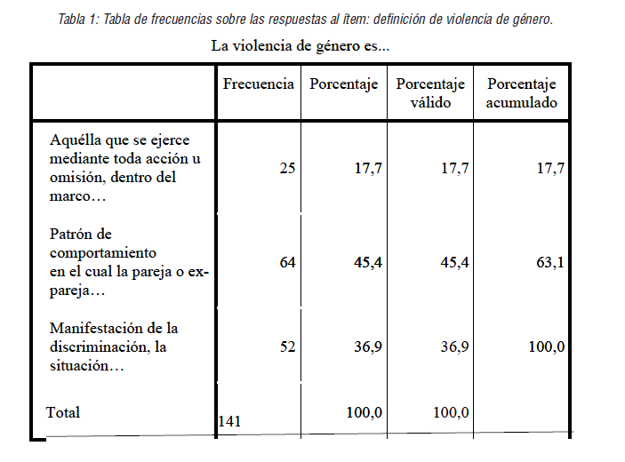 Tabla de frecuencias sobre las respuestas al &iacute;tem: definici&oacute;n de violencia de g&eacute;nero.