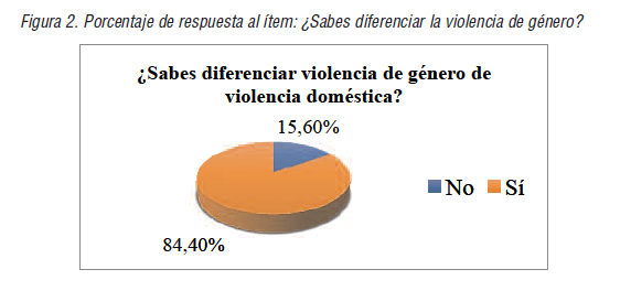 Porcentaje de respuesta al &iacute;tem: &iquest;Sabes diferenciar la violencia de g&eacute;nero?