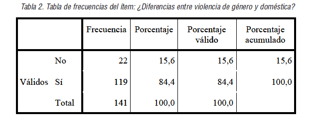 Tabla de frecuencias del &iacute;tem: &iquest;Diferencias entre violencia de g&eacute;nero y dom&eacute;stica?