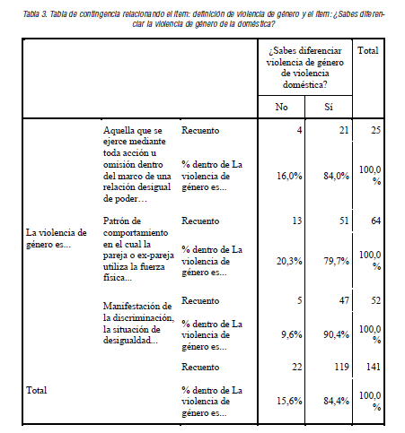 Tabla de contingencia relacionando el &iacute;tem: definici&oacute;n de violencia de g&eacute;nero y el &iacute;tem: &iquest;Sabes diferenciar la violencia de g&eacute;nero de la dom&eacute;stica?