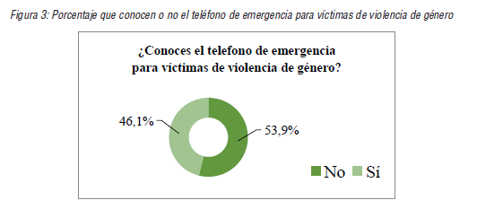 Porcentaje que conocen o no el tel&eacute;fono de emergencia para v&iacute;ctimas de violencia de g&eacute;nero