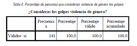 Porcentaje de personas que consideran violencia de g&eacute;nero los golpes.