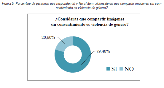 Porcentaje de personas que responden S&iacute; y No al &iacute;tem: &iquest;Consideras que compartir im&aacute;genes sin consentimiento es violencia de g&eacute;nero?