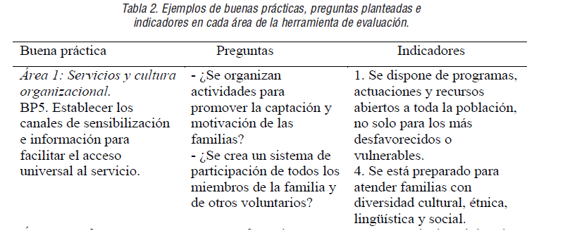 Ejemplos de buenas pr&aacute;cticas, preguntas planteadas e indicadores en cada &aacute;rea de la herramienta de evaluaci&oacute;n.