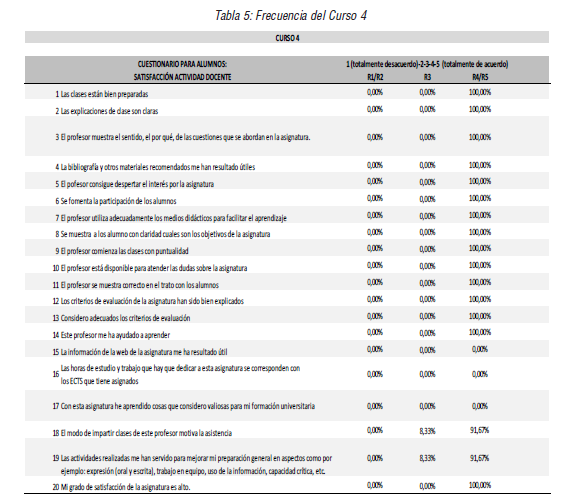 Frecuencia del Curso 4