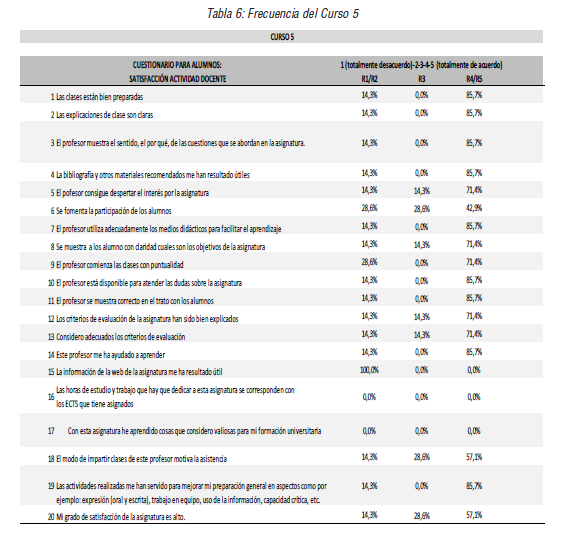 Frecuencia del Curso 5