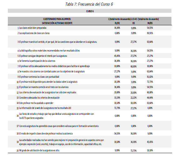 Frecuencia del Curso 6