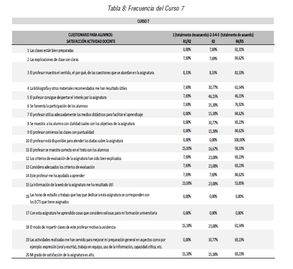 Frecuencia del Curso 7